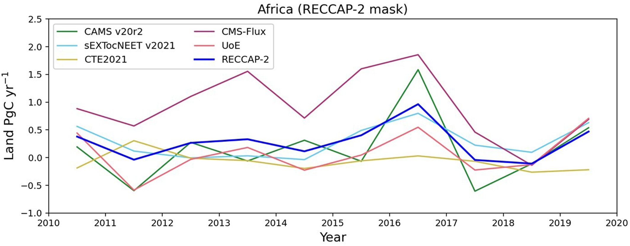 Annual land CO2 fluxes (represented as year +0.5) over Africa (PgC yr−1)